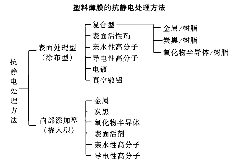 抗静电处理